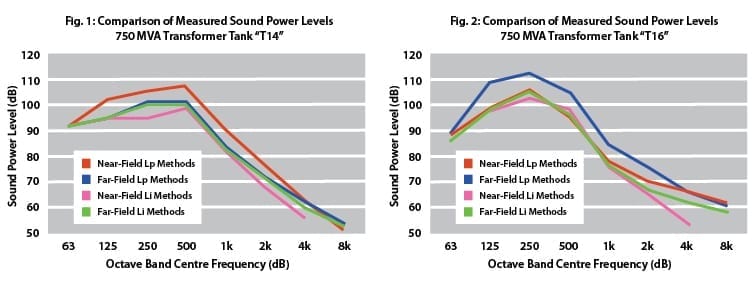 chart of sound power levels of transformer tanks