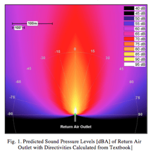 Fig. 1. Predicted Sound Pressure Levels [dBA] of Return Air Outlet with Directivities Calculated from Textbook