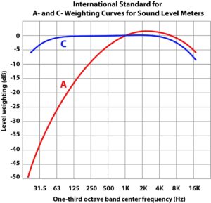 International Standard for A- and C- Weighting Curves for Sound Level Meters
