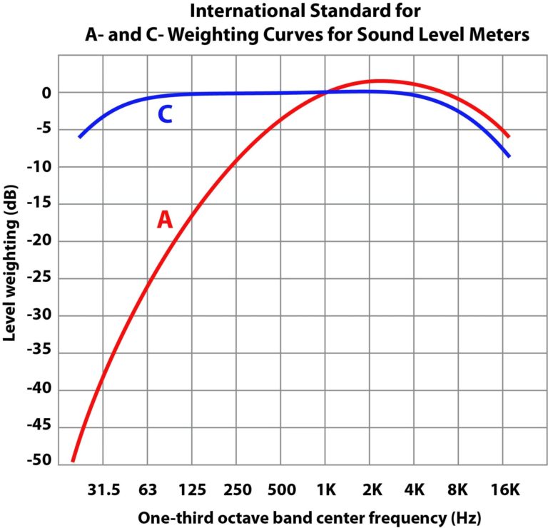 Frequency-Weighting Sound Level Measurements: DB(A) Vs. DB(C)