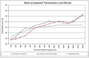 Mock-up Apparent Sound Transmission Loss Results