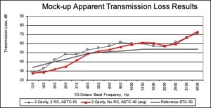 Mock-up Apparent Transmission Loss Results