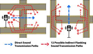 12 possible flanking sound transmission paths