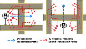12 sound transmission flanking paths