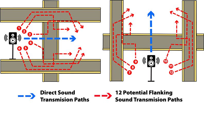 12 sound transmission flanking paths - HGC Engineering