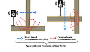 Direct vs Indirect Flanking Sound Transmission Paths