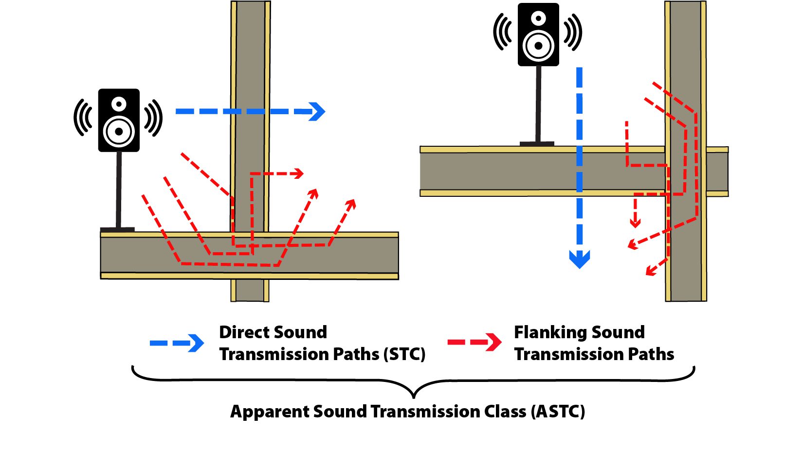 Sound Transmission through Flanking Paths