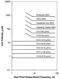 Vibration Criteria VC Curves