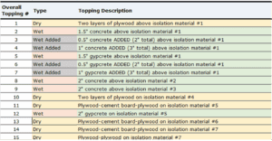 Generalized list of toppings to be tested (Note that Wet Added refers to adding concrete:gypcrete to existing wet topping)