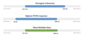 Summary graphic with three horizontal frequency-range bars — strongest coherence from 31.5 to 315 Hz, highest PSTM re-sponse from 16 to 200 Hz, and the most reliable data range from 31.5 to 200 Hz where the two overlap.